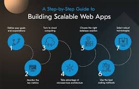 Scalable web application architecture diagram
